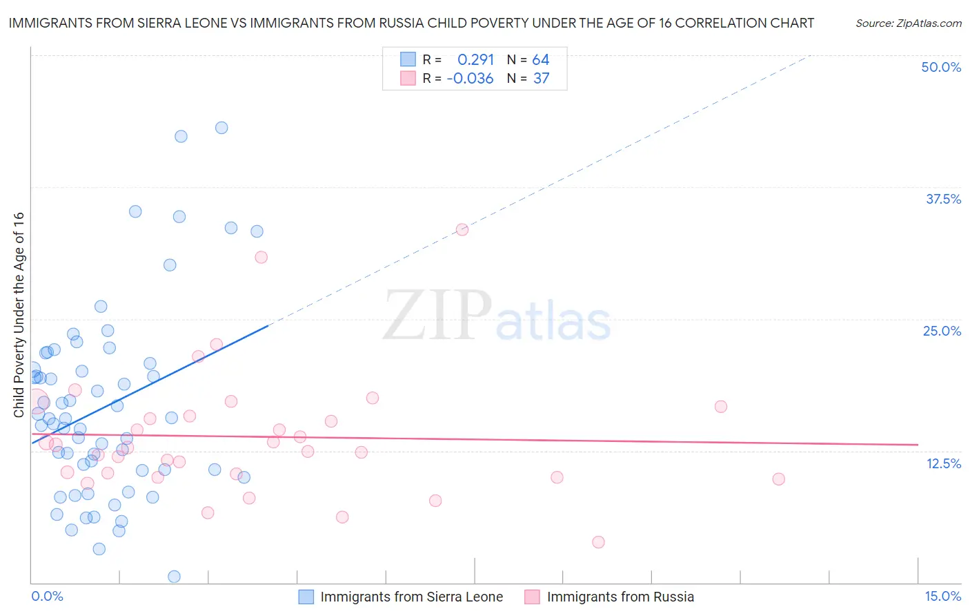 Immigrants from Sierra Leone vs Immigrants from Russia Child Poverty Under the Age of 16