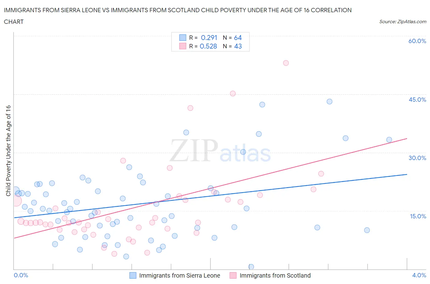 Immigrants from Sierra Leone vs Immigrants from Scotland Child Poverty Under the Age of 16