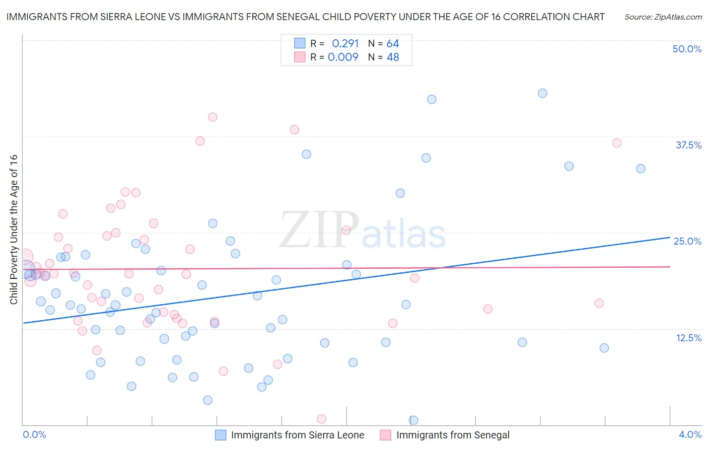 Immigrants from Sierra Leone vs Immigrants from Senegal Child Poverty Under the Age of 16