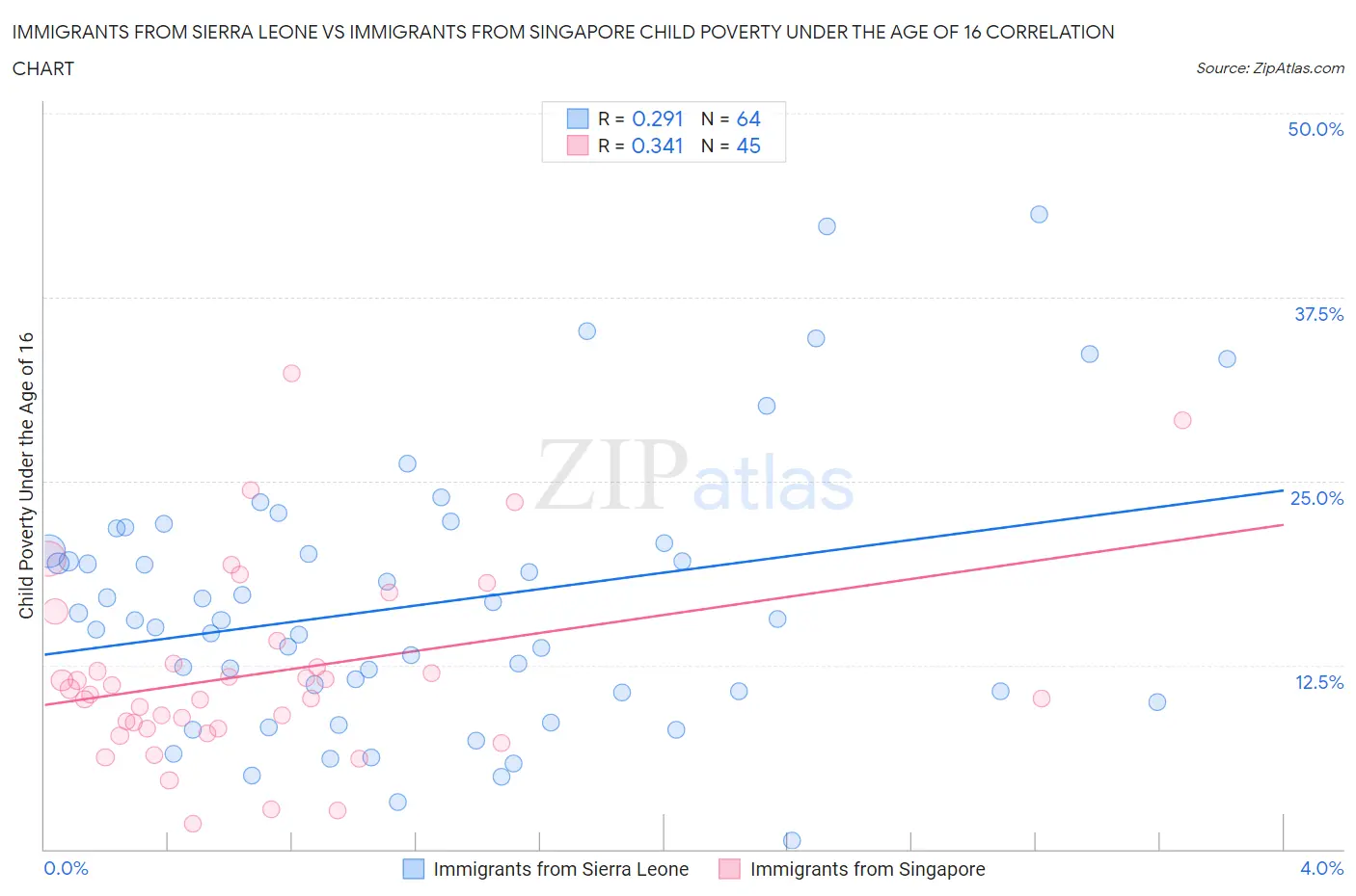 Immigrants from Sierra Leone vs Immigrants from Singapore Child Poverty Under the Age of 16