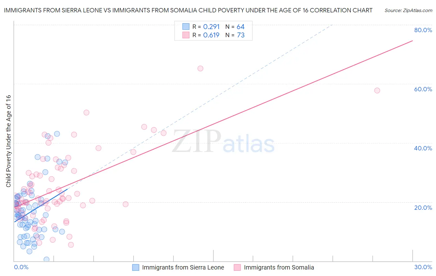 Immigrants from Sierra Leone vs Immigrants from Somalia Child Poverty Under the Age of 16