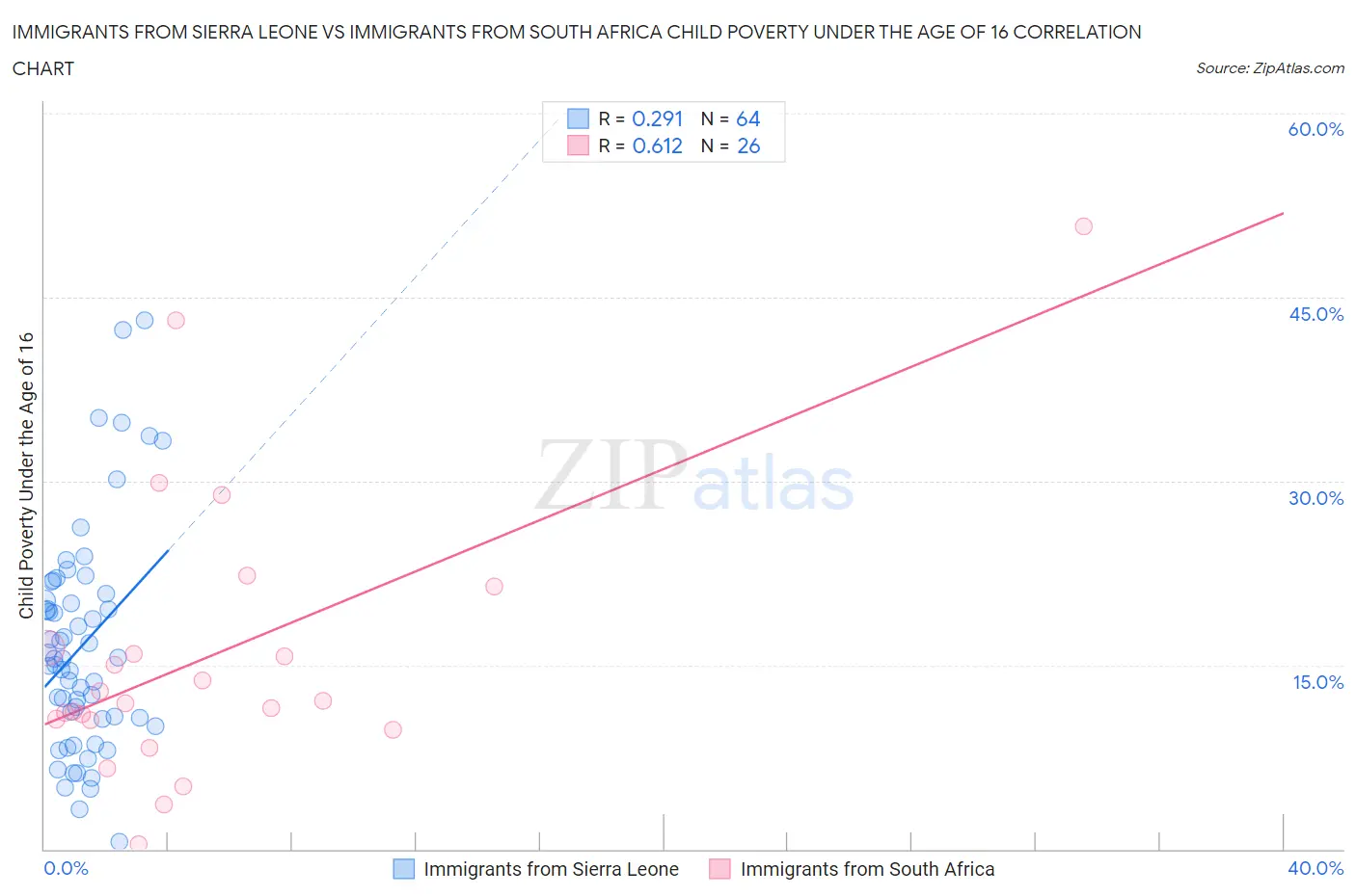 Immigrants from Sierra Leone vs Immigrants from South Africa Child Poverty Under the Age of 16