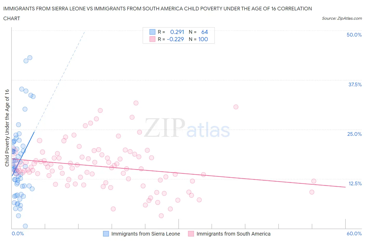 Immigrants from Sierra Leone vs Immigrants from South America Child Poverty Under the Age of 16