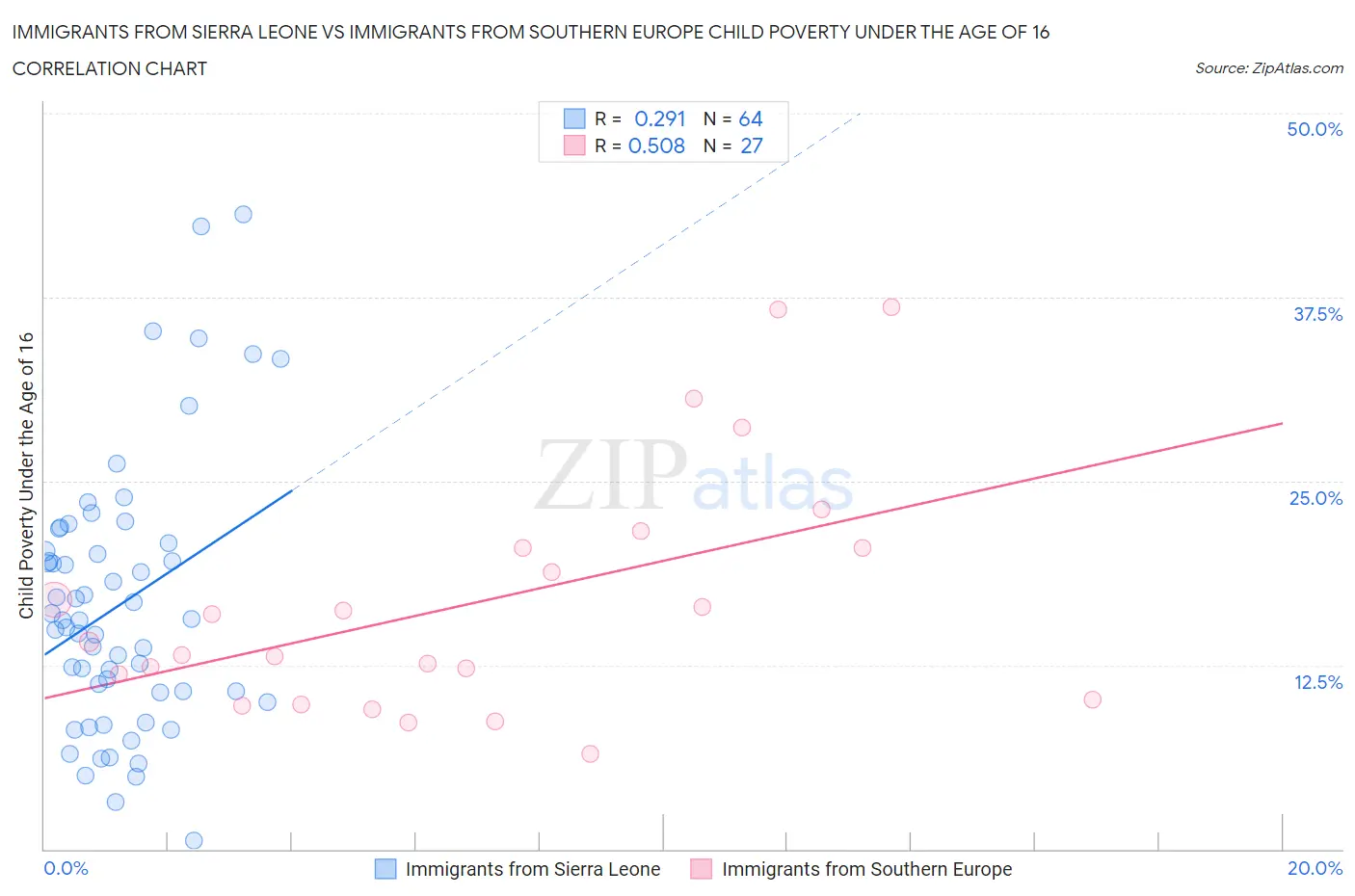 Immigrants from Sierra Leone vs Immigrants from Southern Europe Child Poverty Under the Age of 16