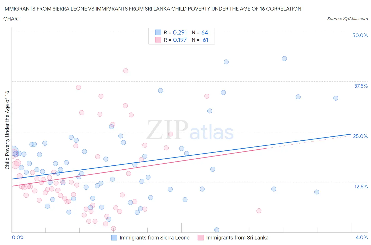 Immigrants from Sierra Leone vs Immigrants from Sri Lanka Child Poverty Under the Age of 16