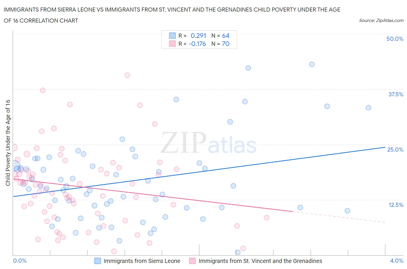 Immigrants from Sierra Leone vs Immigrants from St. Vincent and the Grenadines Child Poverty Under the Age of 16