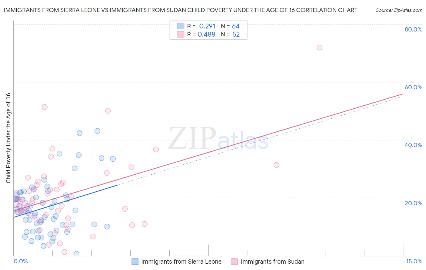 Immigrants from Sierra Leone vs Immigrants from Sudan Child Poverty Under the Age of 16