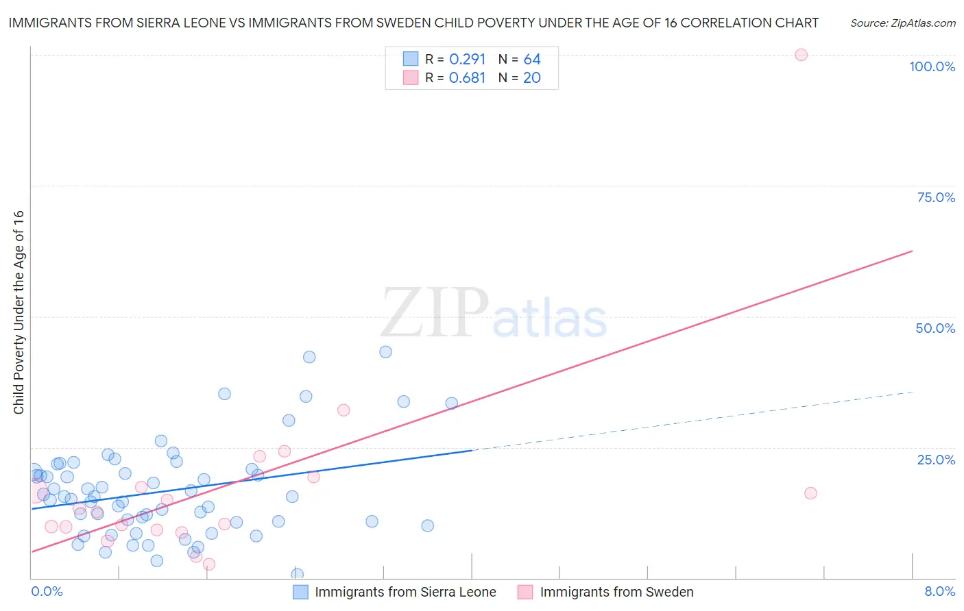 Immigrants from Sierra Leone vs Immigrants from Sweden Child Poverty Under the Age of 16