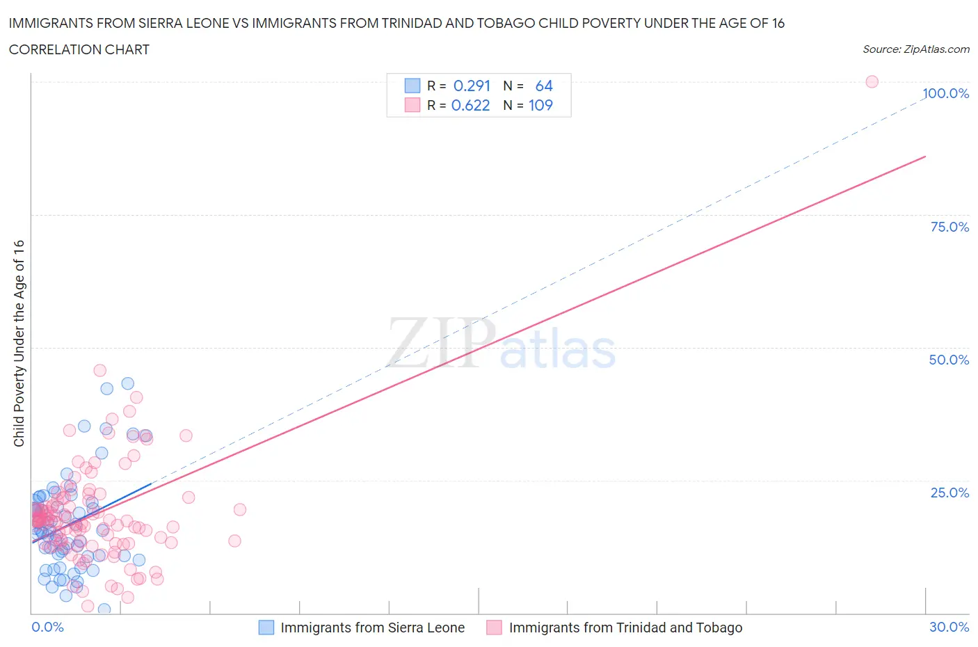 Immigrants from Sierra Leone vs Immigrants from Trinidad and Tobago Child Poverty Under the Age of 16