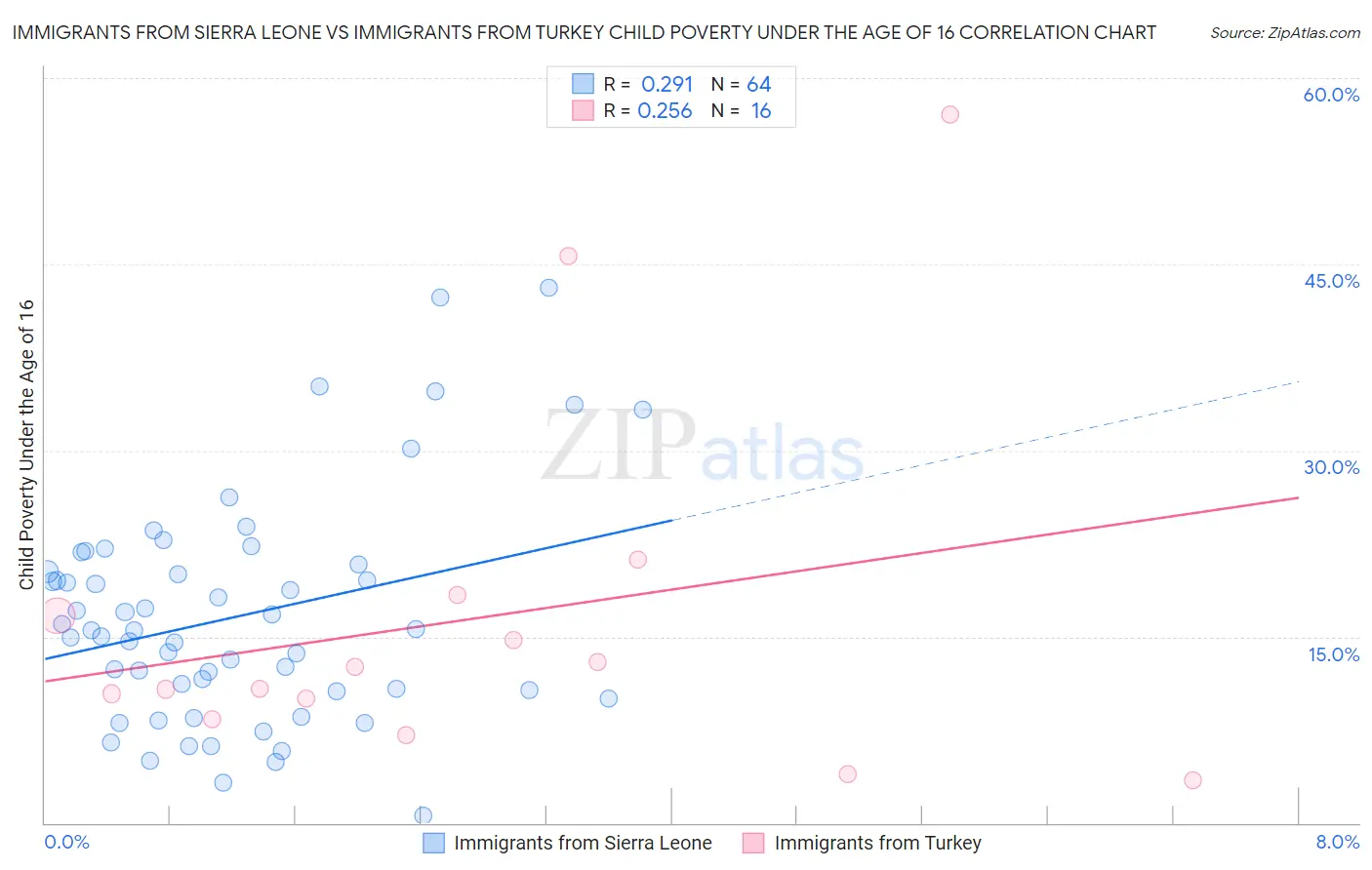 Immigrants from Sierra Leone vs Immigrants from Turkey Child Poverty Under the Age of 16