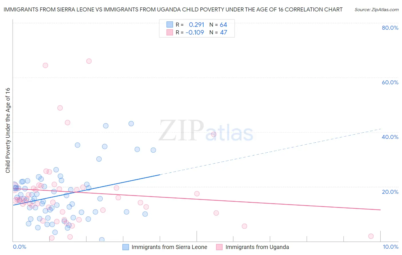 Immigrants from Sierra Leone vs Immigrants from Uganda Child Poverty Under the Age of 16