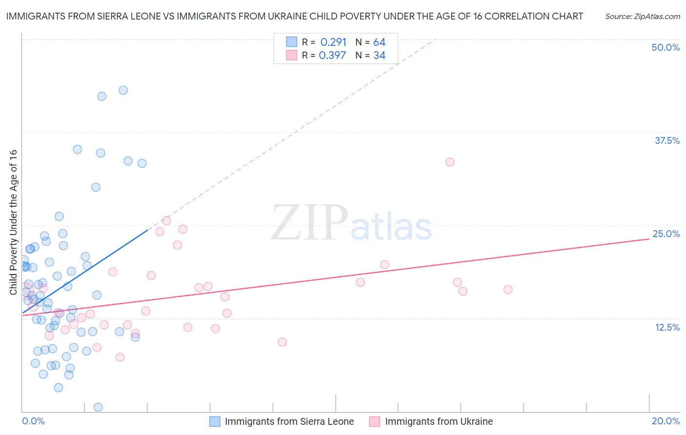 Immigrants from Sierra Leone vs Immigrants from Ukraine Child Poverty Under the Age of 16