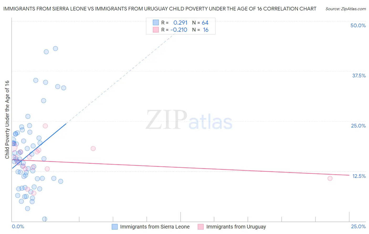 Immigrants from Sierra Leone vs Immigrants from Uruguay Child Poverty Under the Age of 16
