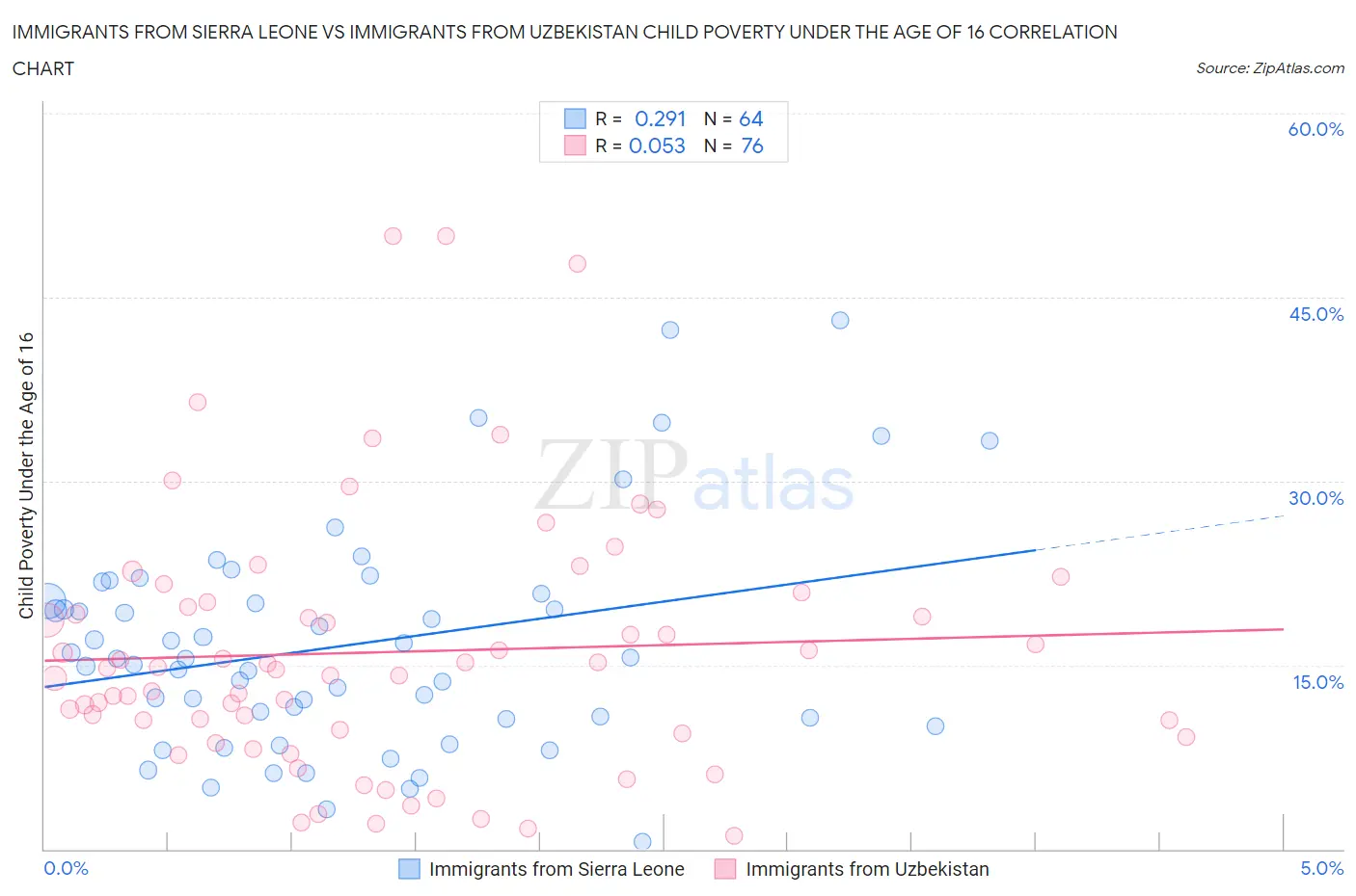 Immigrants from Sierra Leone vs Immigrants from Uzbekistan Child Poverty Under the Age of 16