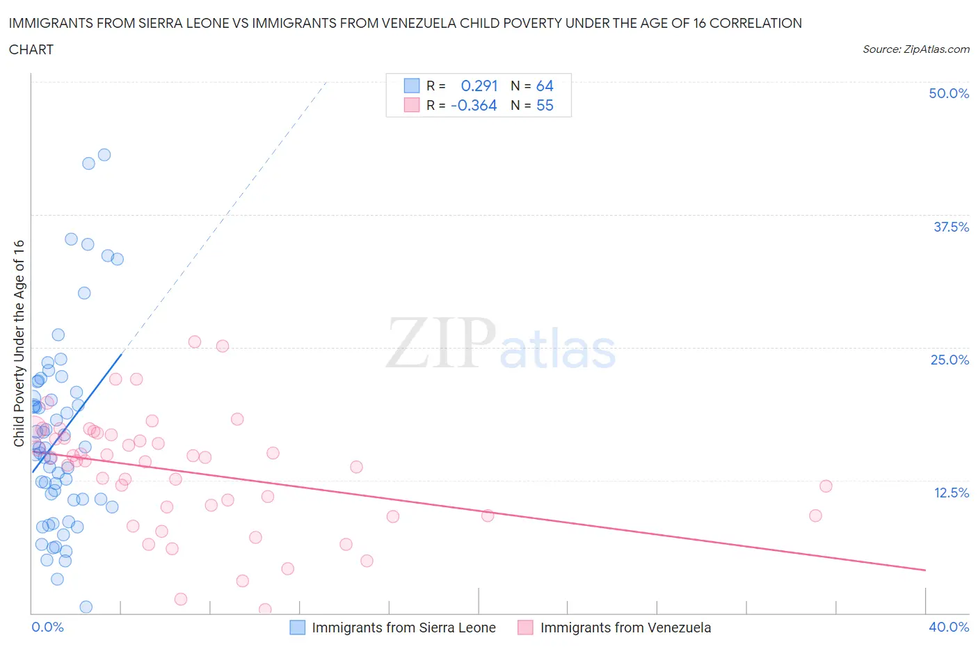 Immigrants from Sierra Leone vs Immigrants from Venezuela Child Poverty Under the Age of 16