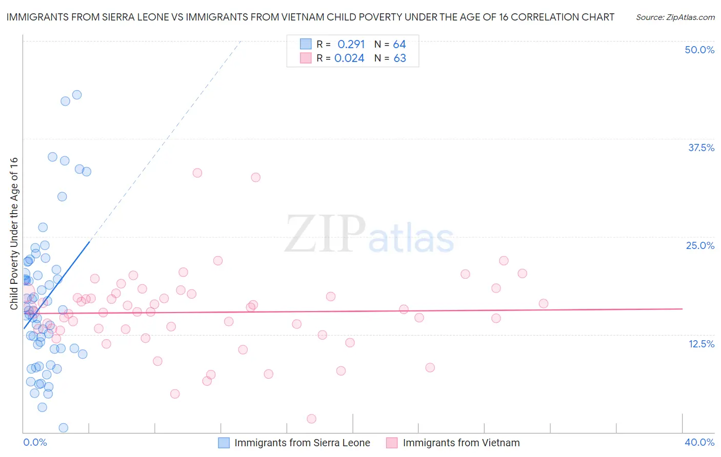 Immigrants from Sierra Leone vs Immigrants from Vietnam Child Poverty Under the Age of 16