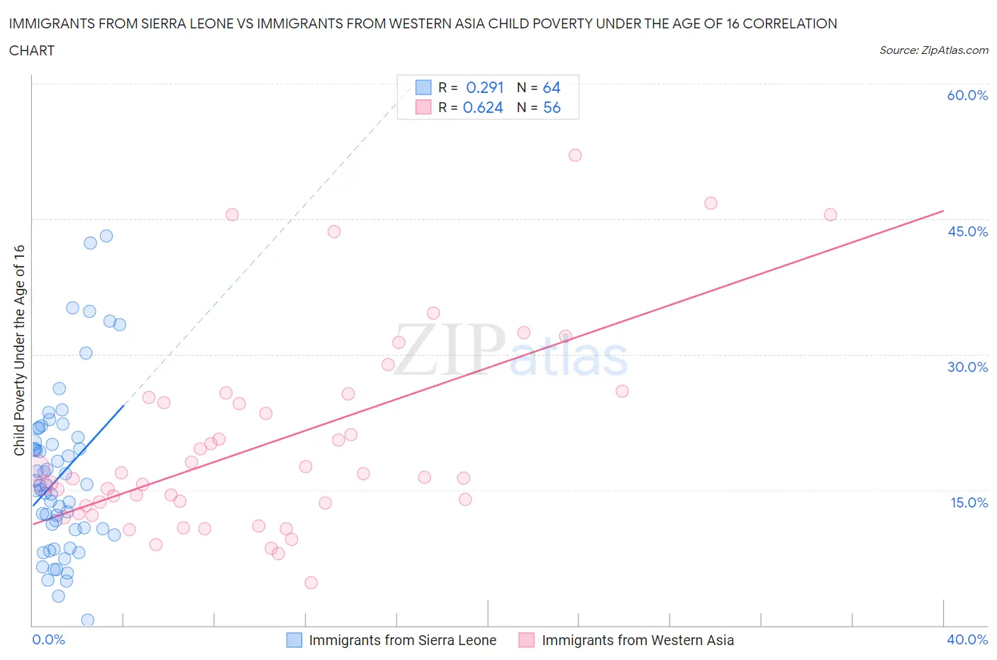 Immigrants from Sierra Leone vs Immigrants from Western Asia Child Poverty Under the Age of 16