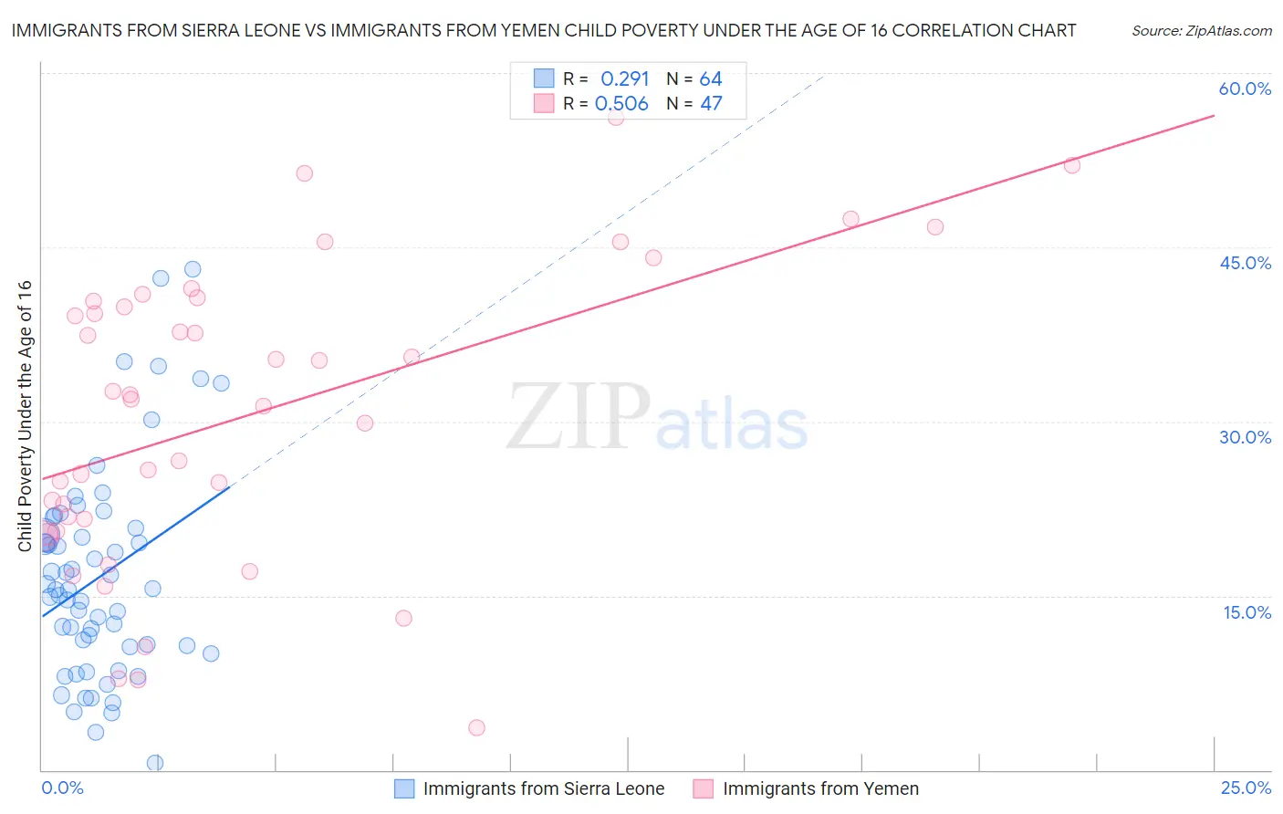 Immigrants from Sierra Leone vs Immigrants from Yemen Child Poverty Under the Age of 16