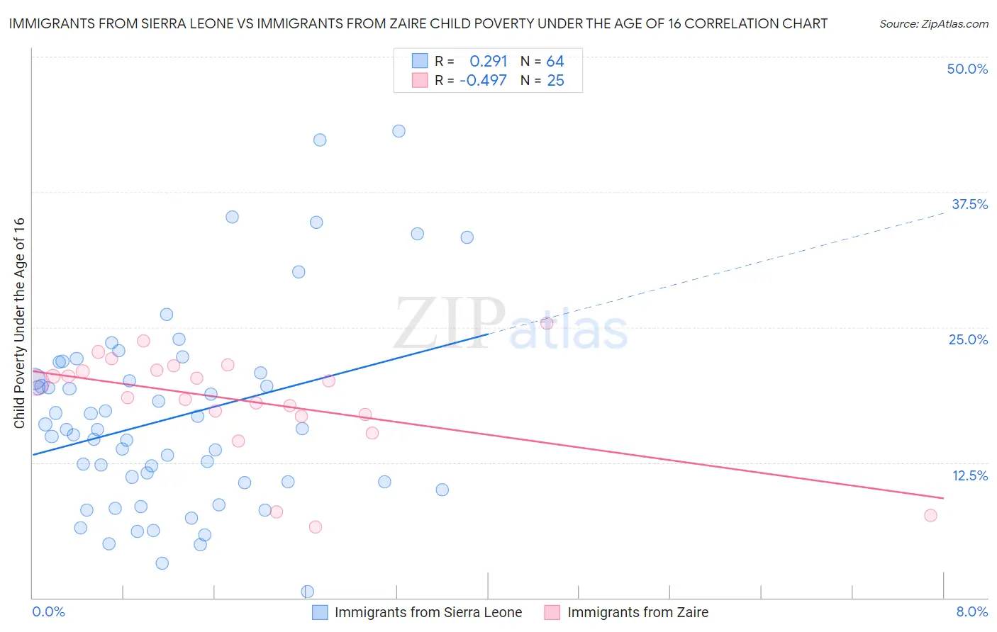 Immigrants from Sierra Leone vs Immigrants from Zaire Child Poverty Under the Age of 16