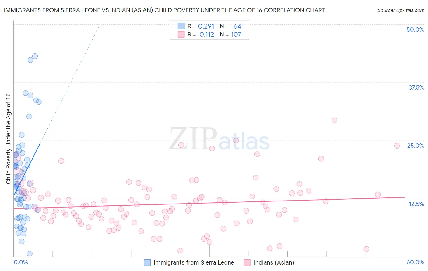 Immigrants from Sierra Leone vs Indian (Asian) Child Poverty Under the Age of 16