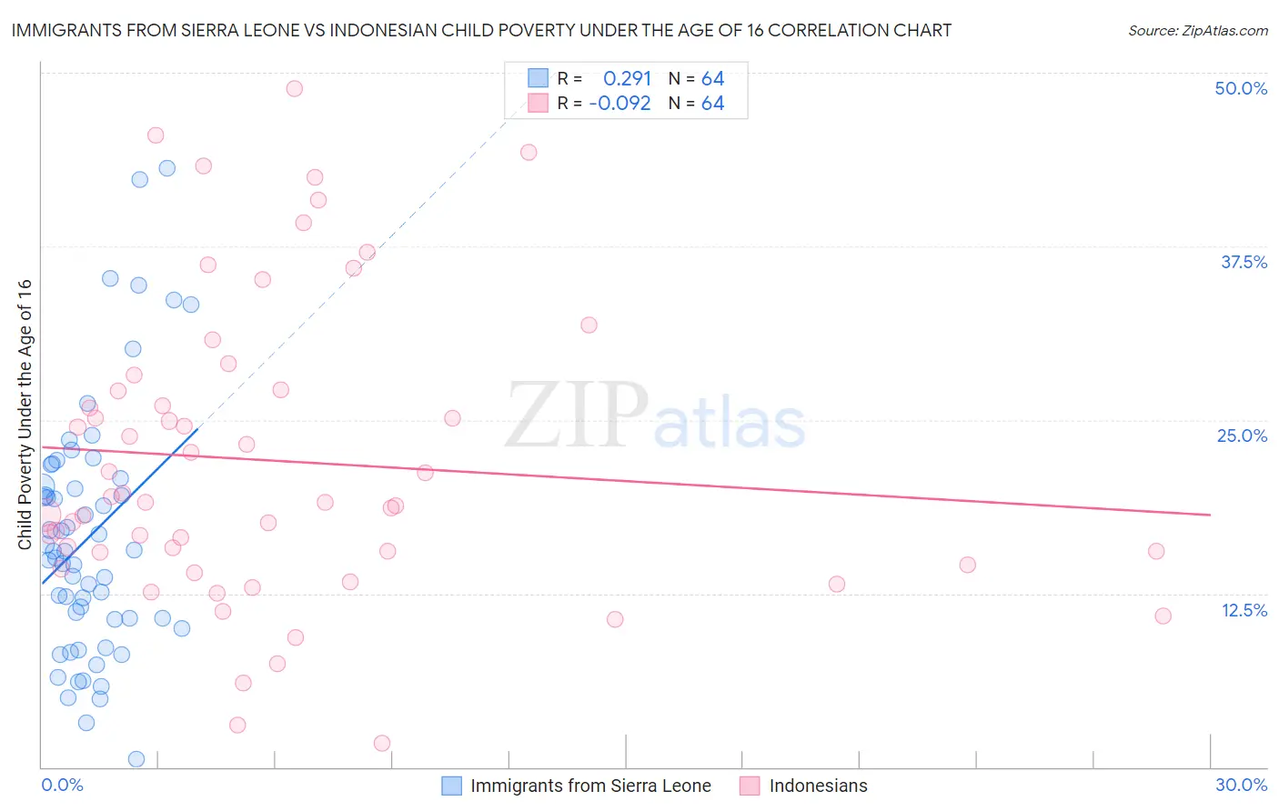 Immigrants from Sierra Leone vs Indonesian Child Poverty Under the Age of 16