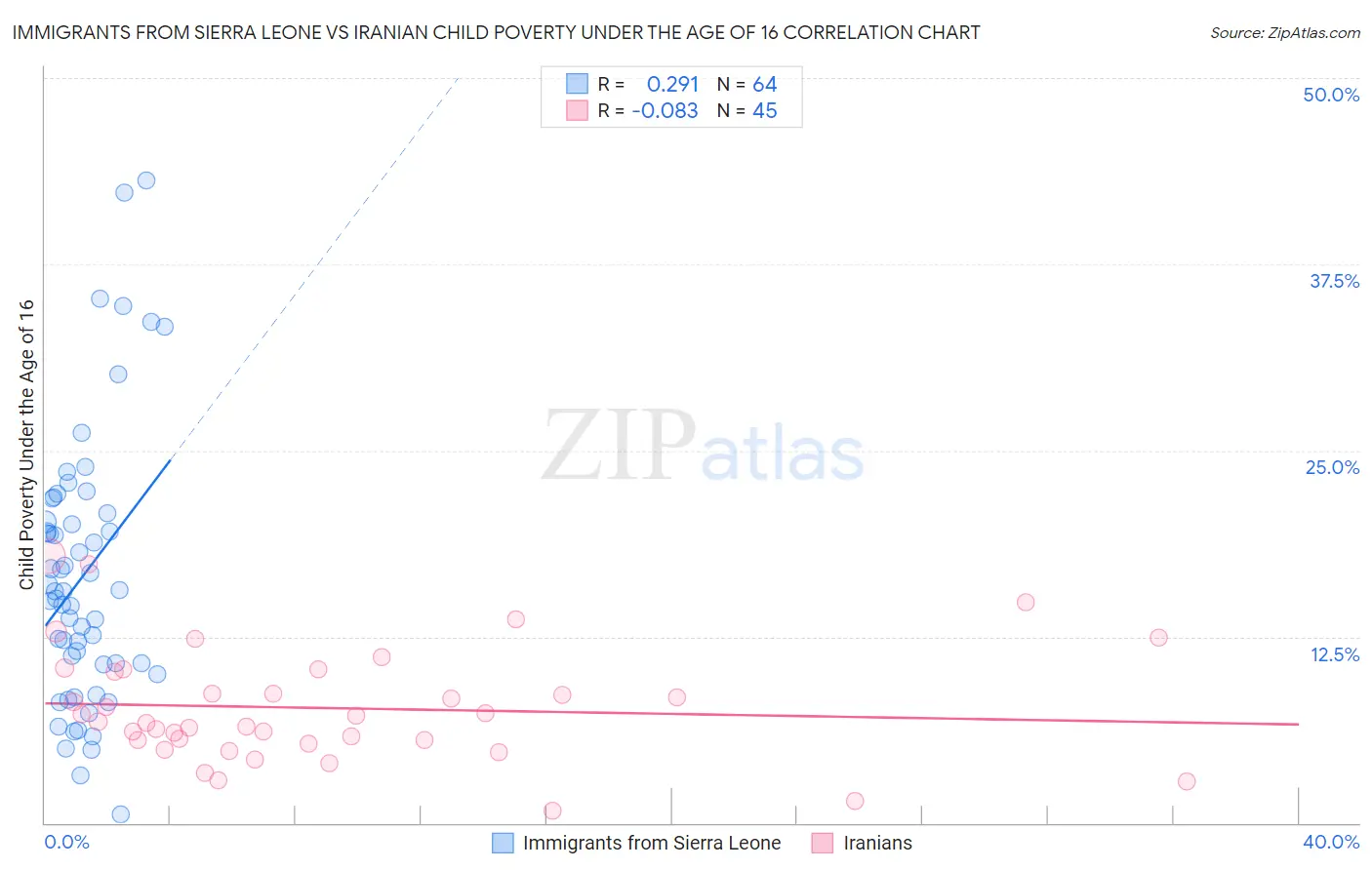 Immigrants from Sierra Leone vs Iranian Child Poverty Under the Age of 16