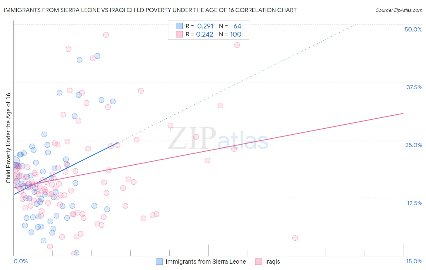 Immigrants from Sierra Leone vs Iraqi Child Poverty Under the Age of 16