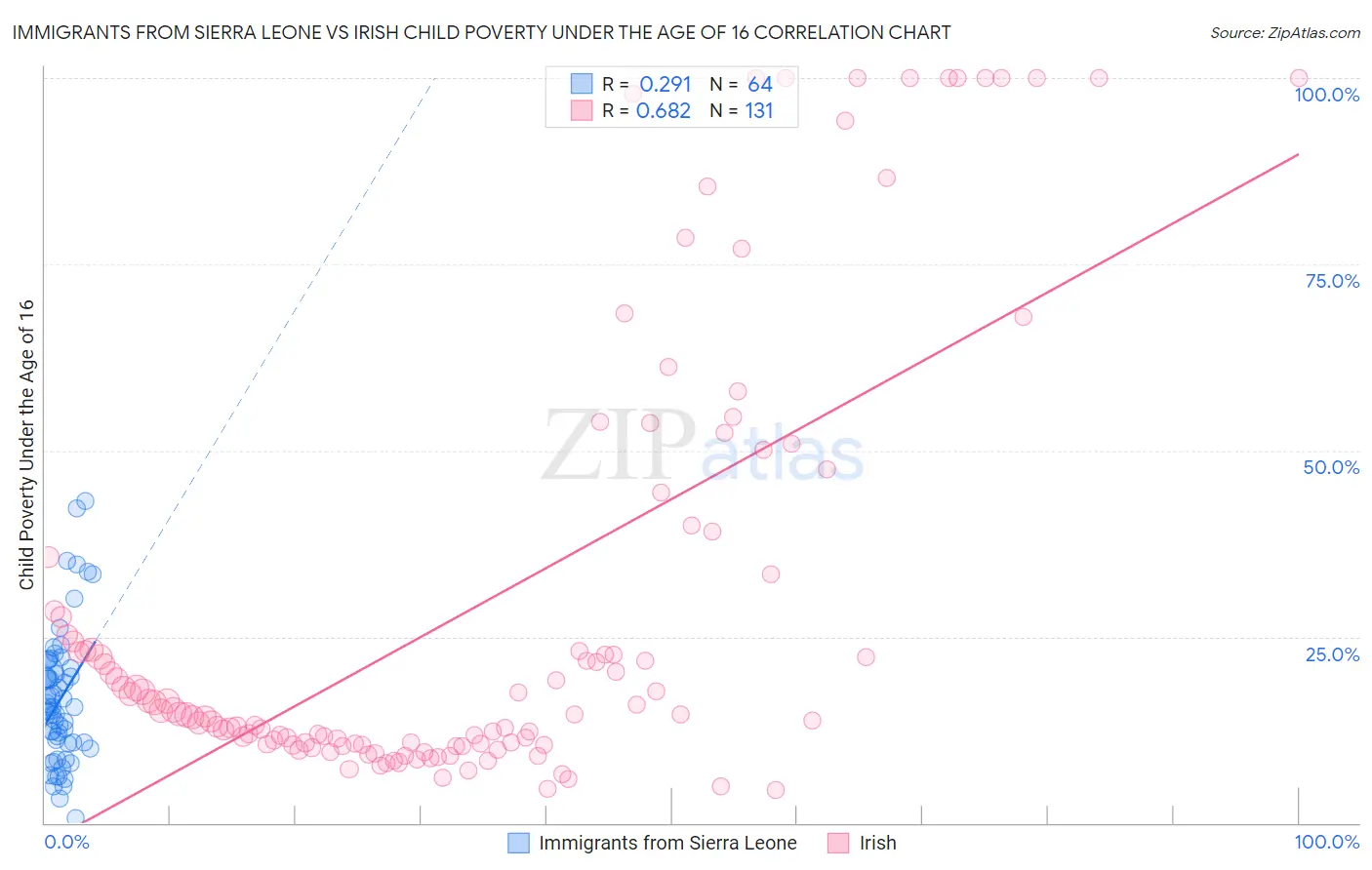 Immigrants from Sierra Leone vs Irish Child Poverty Under the Age of 16