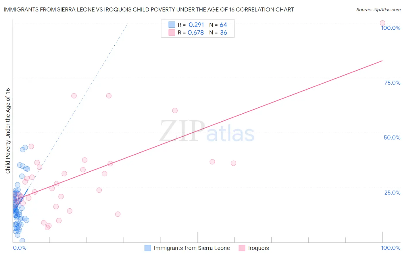 Immigrants from Sierra Leone vs Iroquois Child Poverty Under the Age of 16