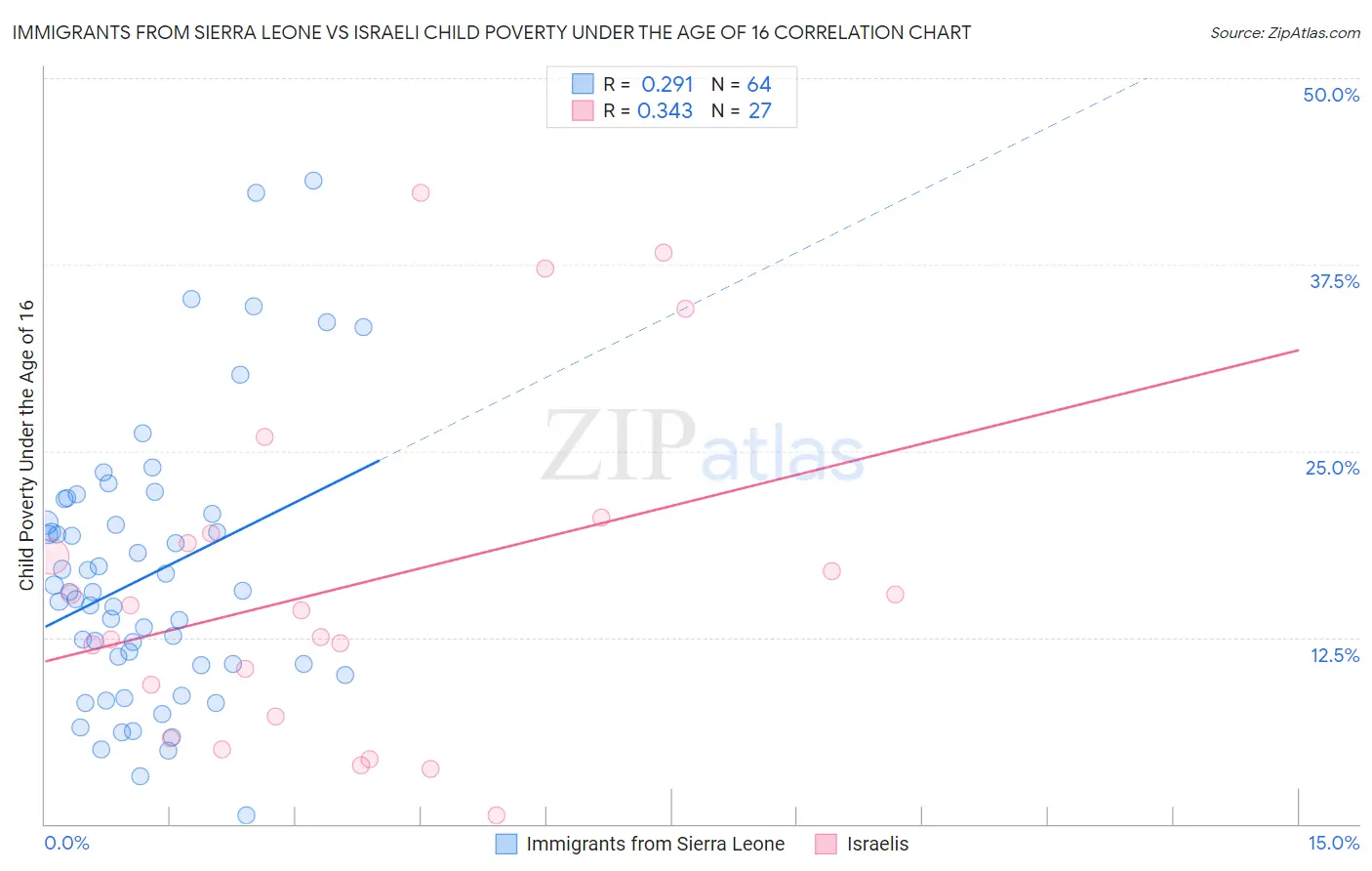 Immigrants from Sierra Leone vs Israeli Child Poverty Under the Age of 16