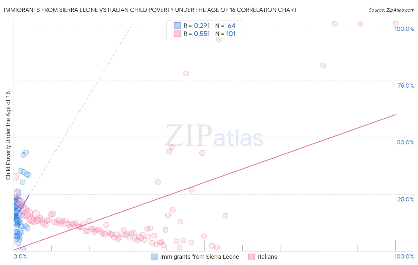 Immigrants from Sierra Leone vs Italian Child Poverty Under the Age of 16