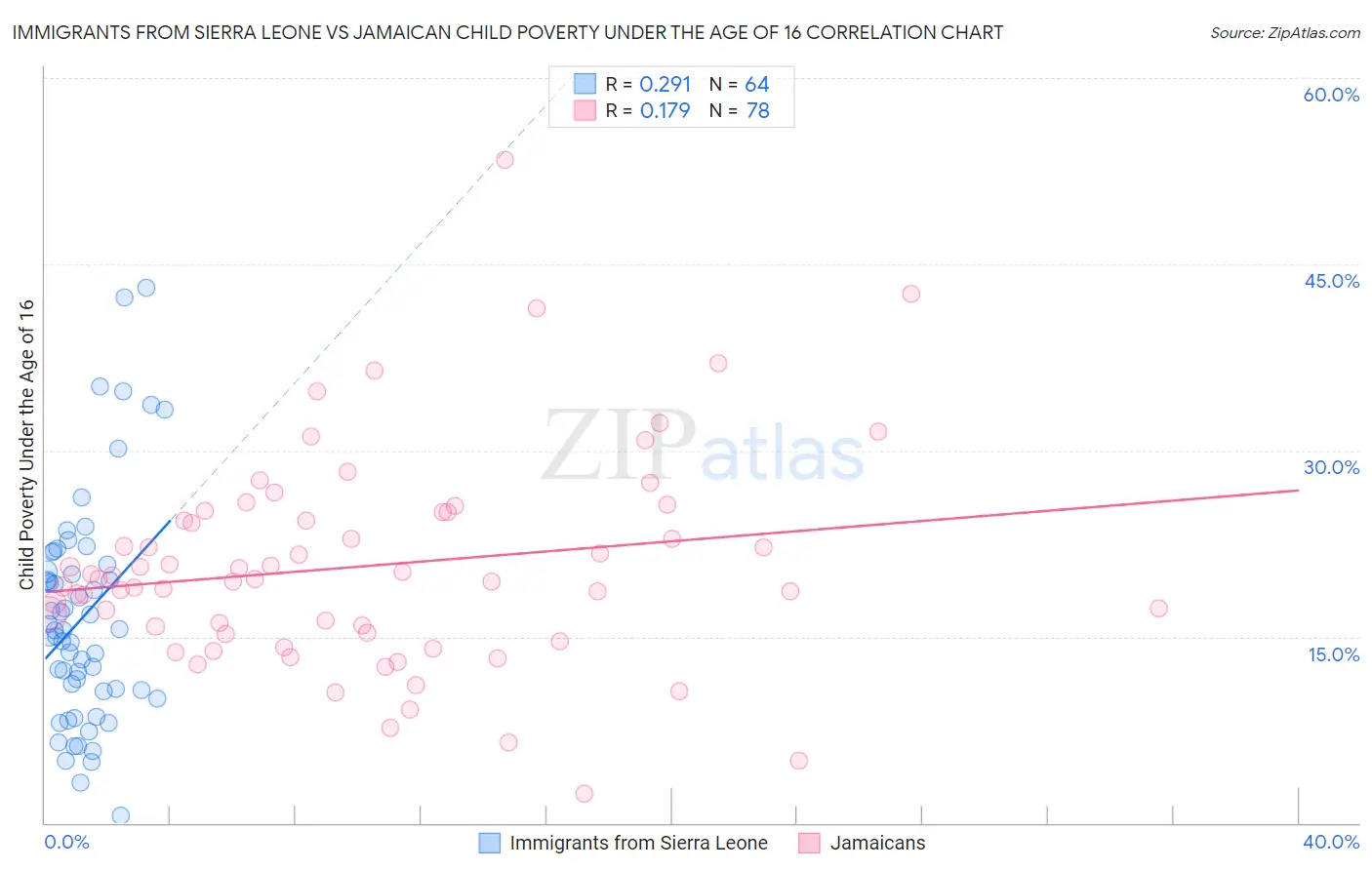 Immigrants from Sierra Leone vs Jamaican Child Poverty Under the Age of 16