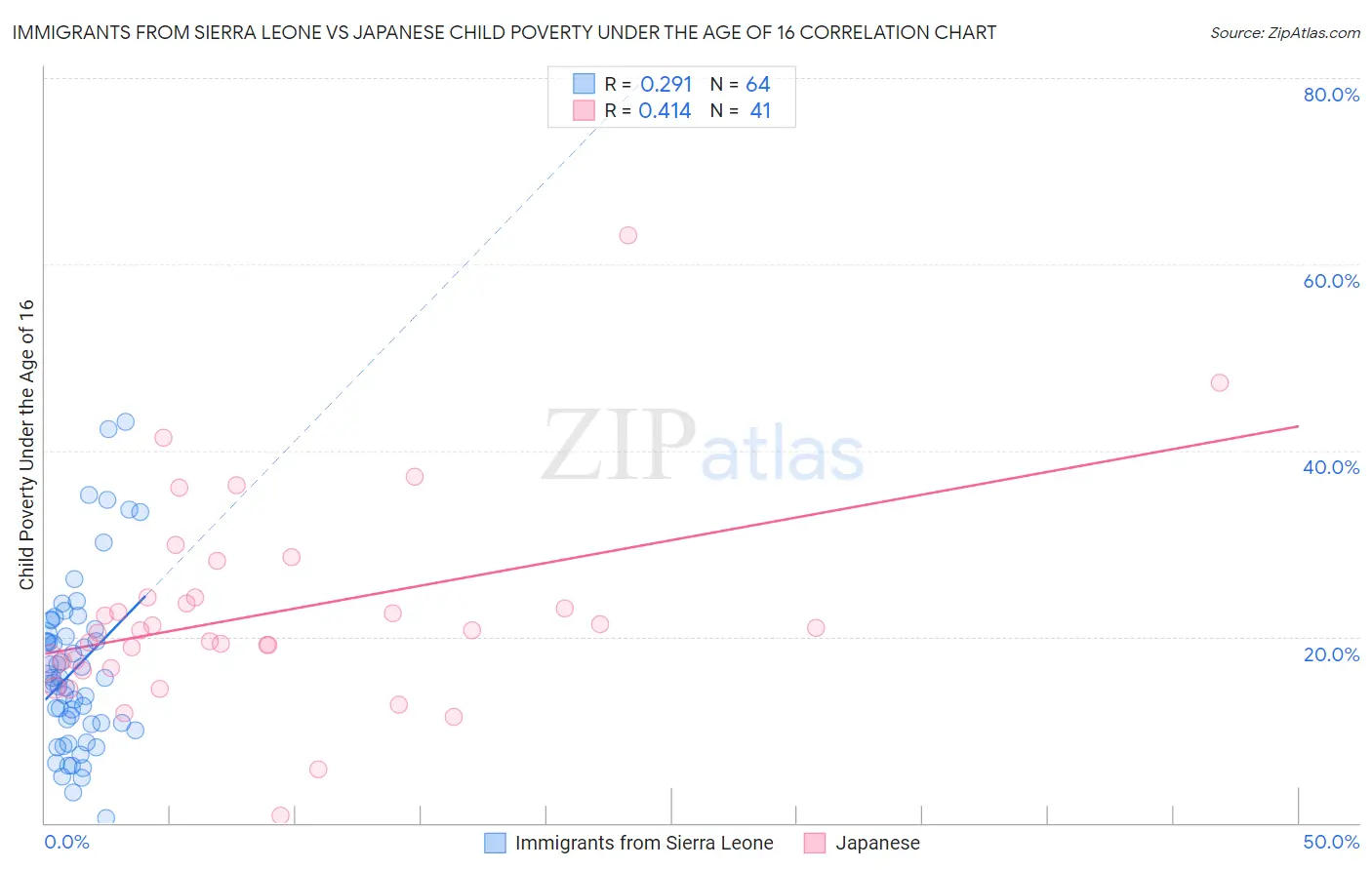 Immigrants from Sierra Leone vs Japanese Child Poverty Under the Age of 16