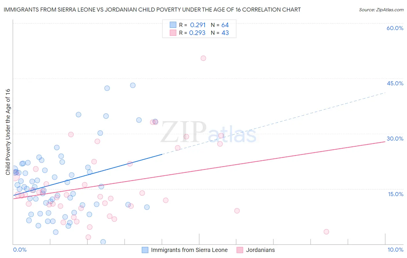 Immigrants from Sierra Leone vs Jordanian Child Poverty Under the Age of 16