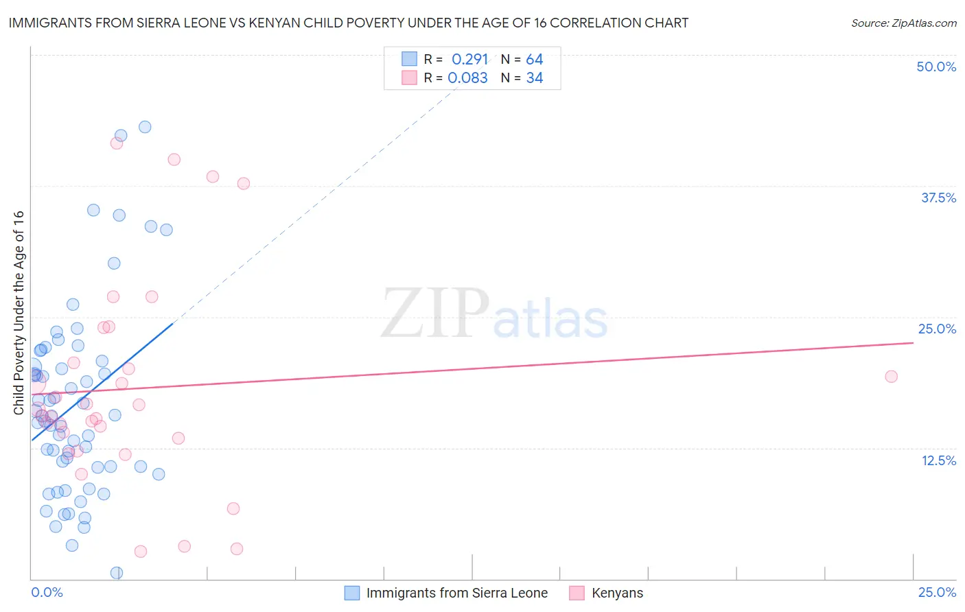 Immigrants from Sierra Leone vs Kenyan Child Poverty Under the Age of 16