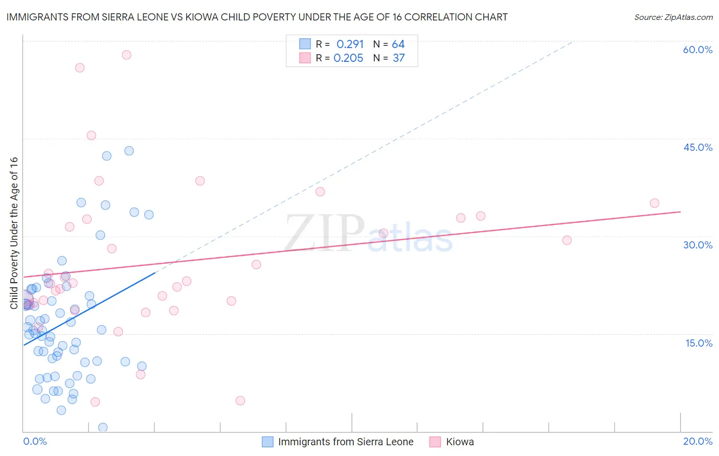 Immigrants from Sierra Leone vs Kiowa Child Poverty Under the Age of 16