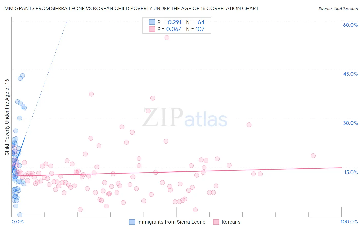 Immigrants from Sierra Leone vs Korean Child Poverty Under the Age of 16