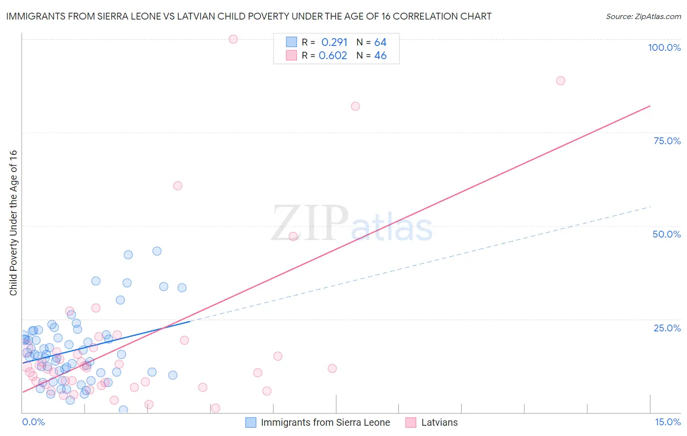 Immigrants from Sierra Leone vs Latvian Child Poverty Under the Age of 16