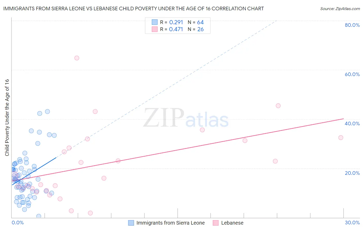 Immigrants from Sierra Leone vs Lebanese Child Poverty Under the Age of 16