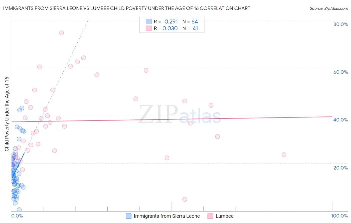 Immigrants from Sierra Leone vs Lumbee Child Poverty Under the Age of 16