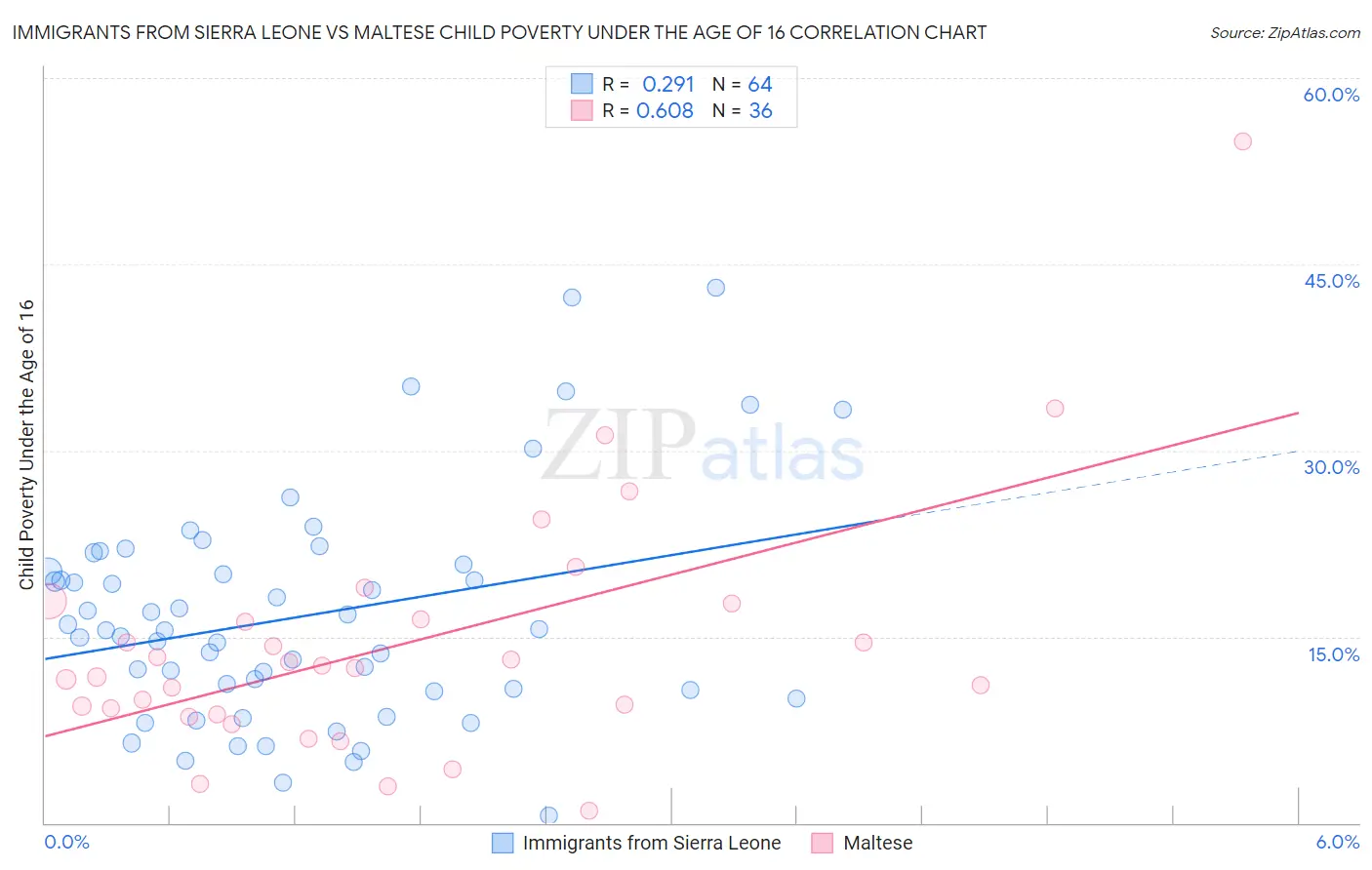 Immigrants from Sierra Leone vs Maltese Child Poverty Under the Age of 16