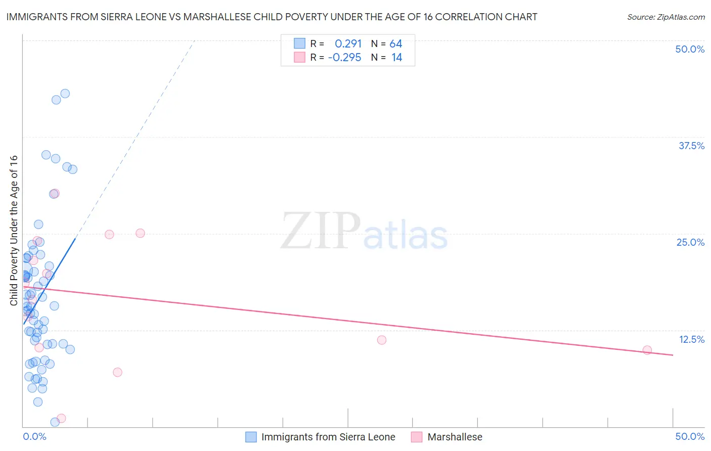 Immigrants from Sierra Leone vs Marshallese Child Poverty Under the Age of 16