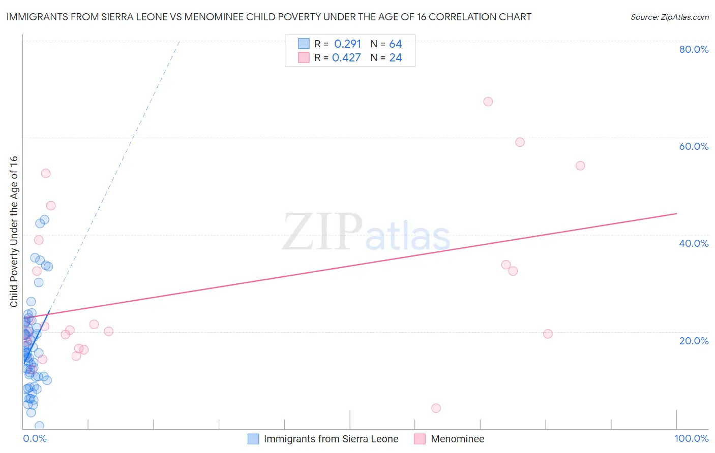 Immigrants from Sierra Leone vs Menominee Child Poverty Under the Age of 16