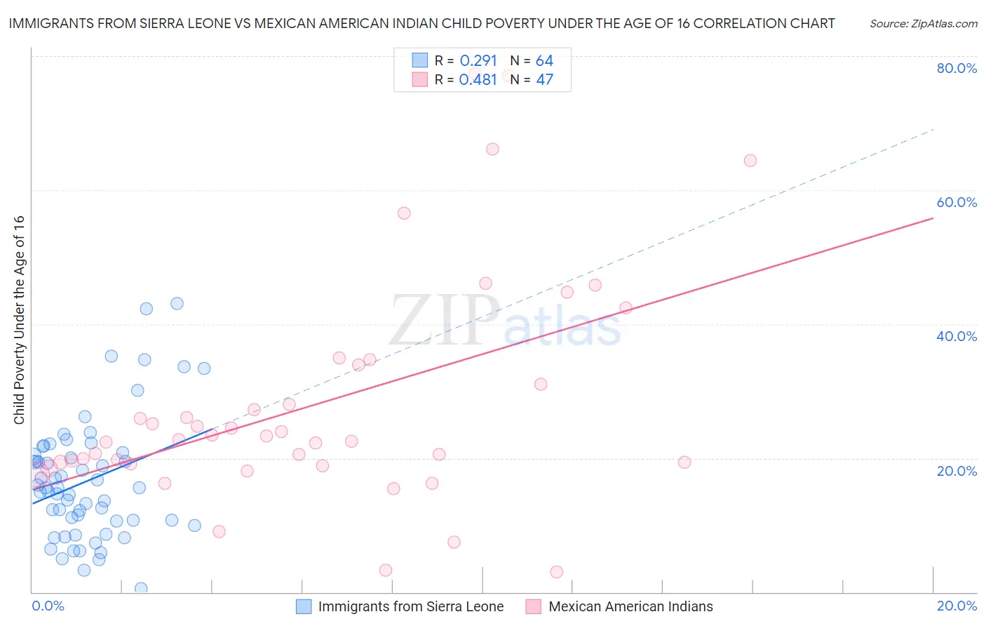 Immigrants from Sierra Leone vs Mexican American Indian Child Poverty Under the Age of 16