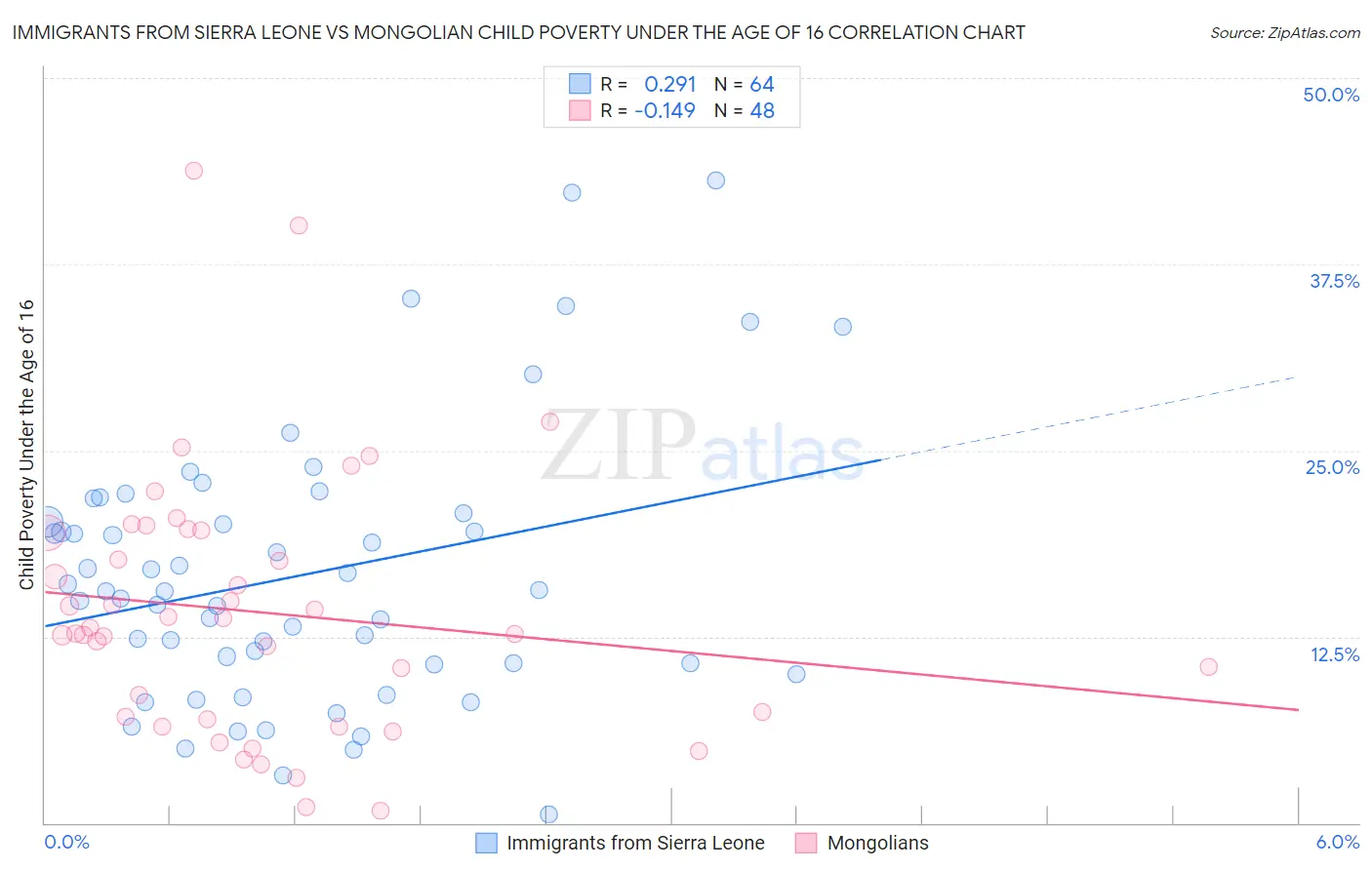 Immigrants from Sierra Leone vs Mongolian Child Poverty Under the Age of 16