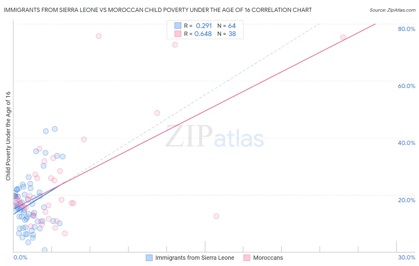 Immigrants from Sierra Leone vs Moroccan Child Poverty Under the Age of 16