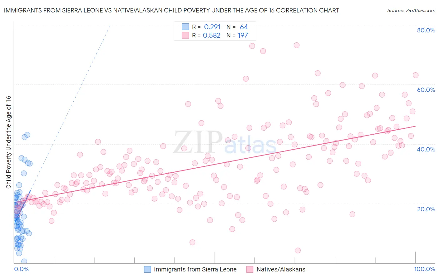 Immigrants from Sierra Leone vs Native/Alaskan Child Poverty Under the Age of 16