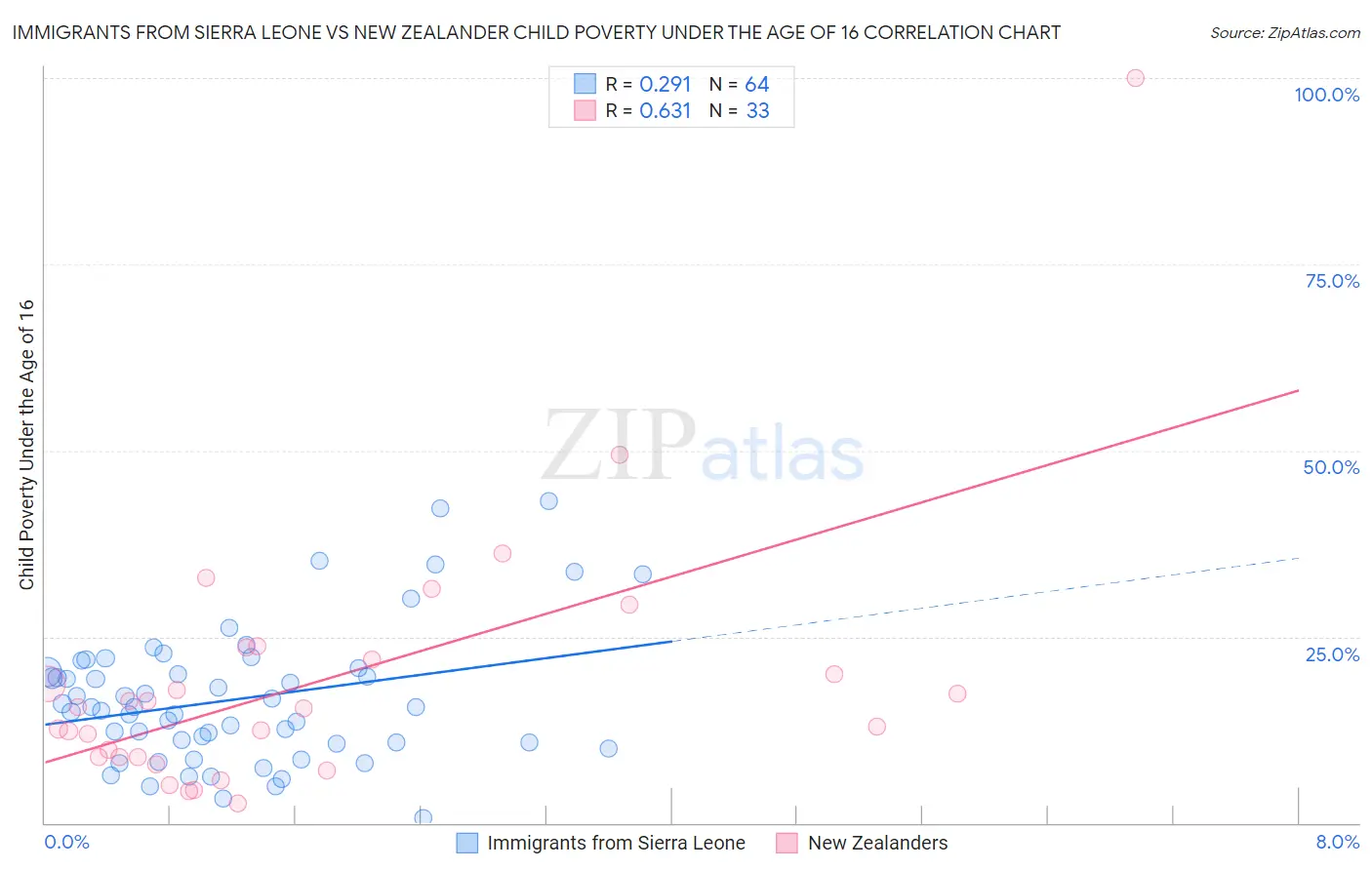 Immigrants from Sierra Leone vs New Zealander Child Poverty Under the Age of 16