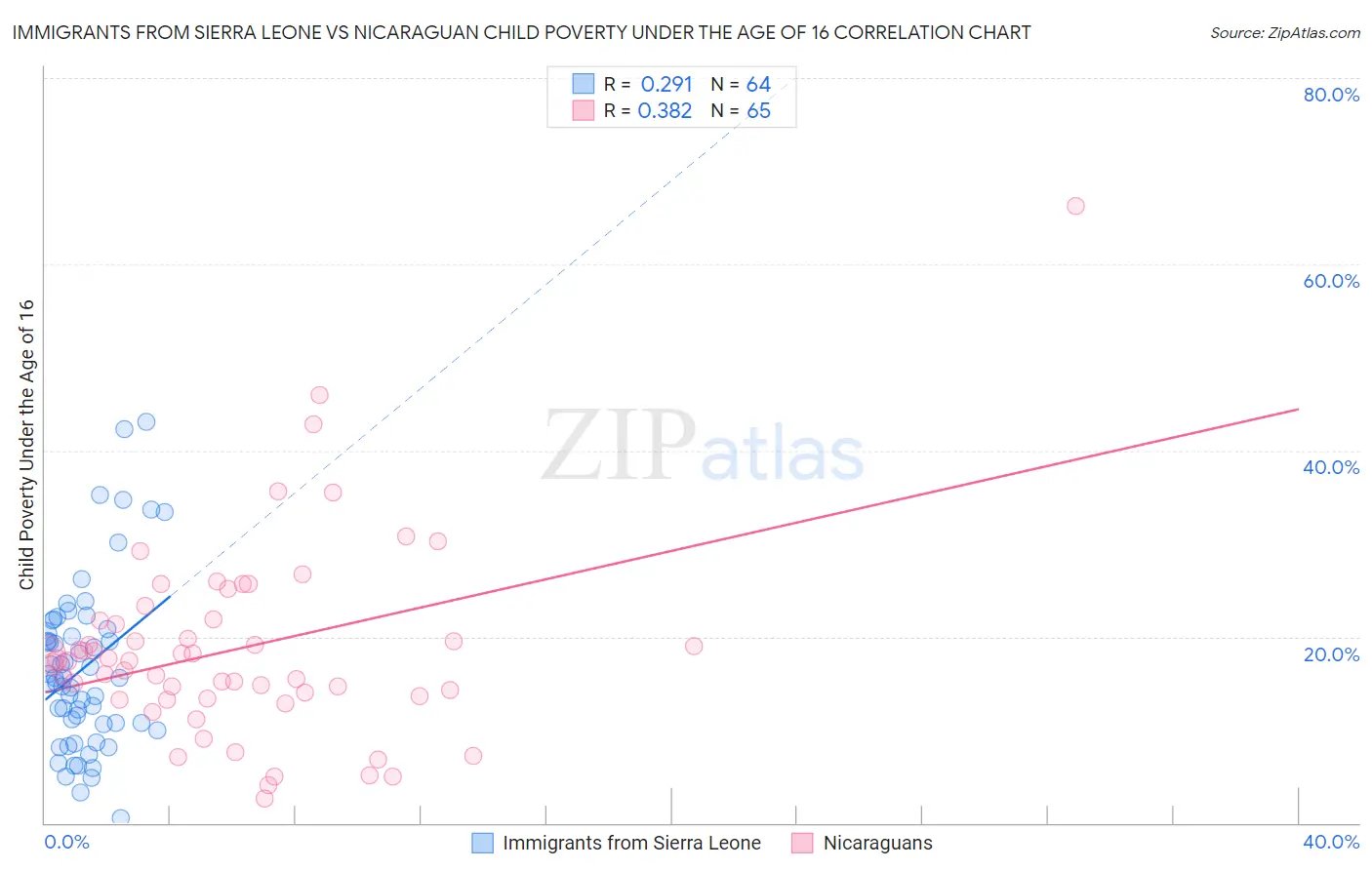 Immigrants from Sierra Leone vs Nicaraguan Child Poverty Under the Age of 16