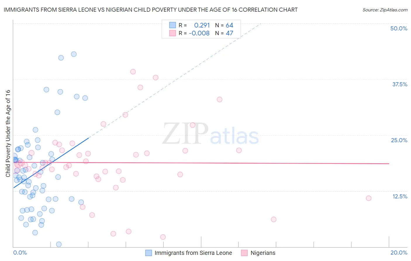 Immigrants from Sierra Leone vs Nigerian Child Poverty Under the Age of 16